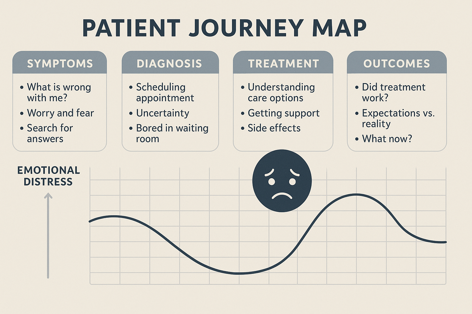patient journey with emotions